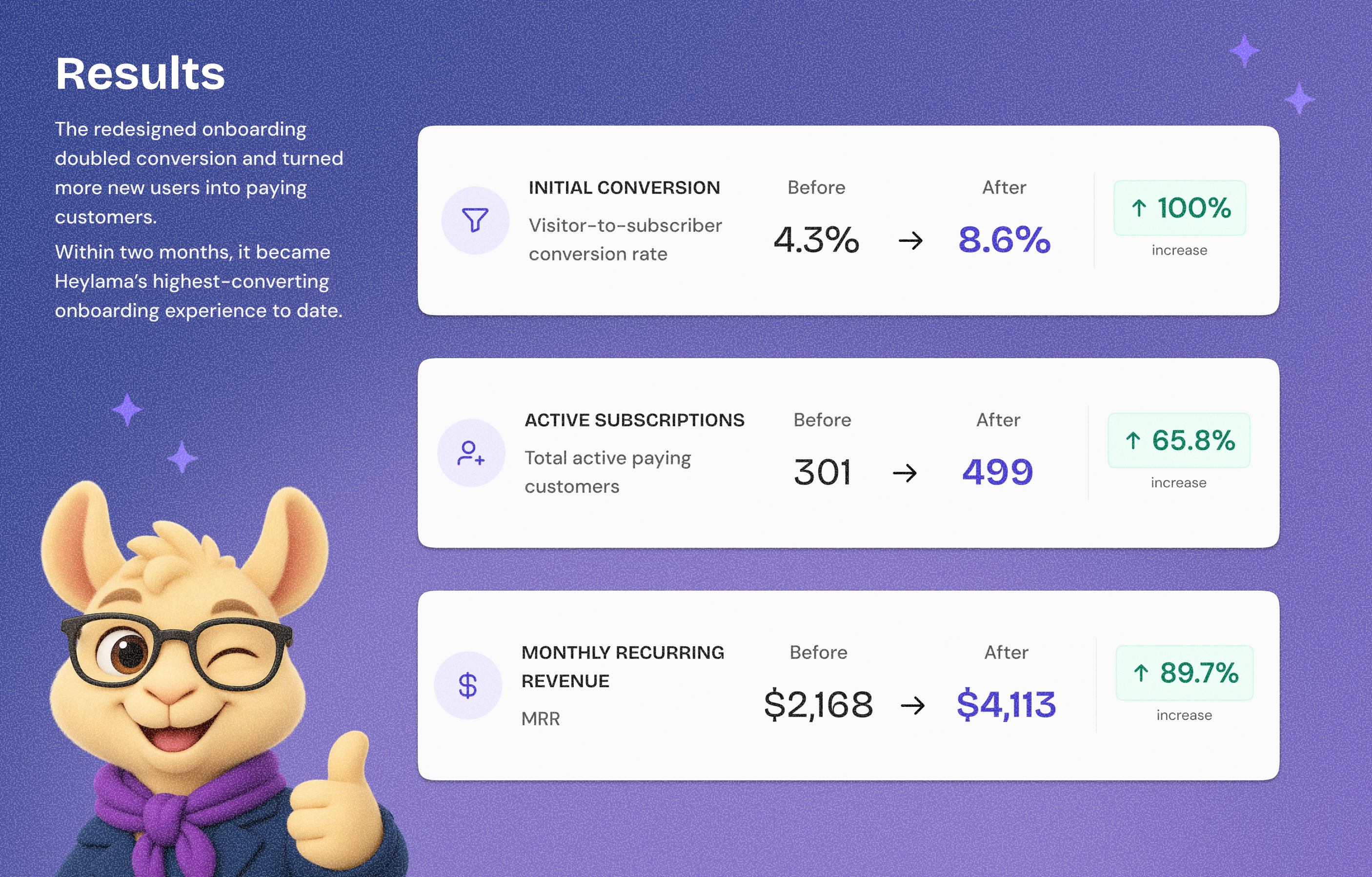 Results board: 8.6% conversion lift with before-and-after metric breakdown