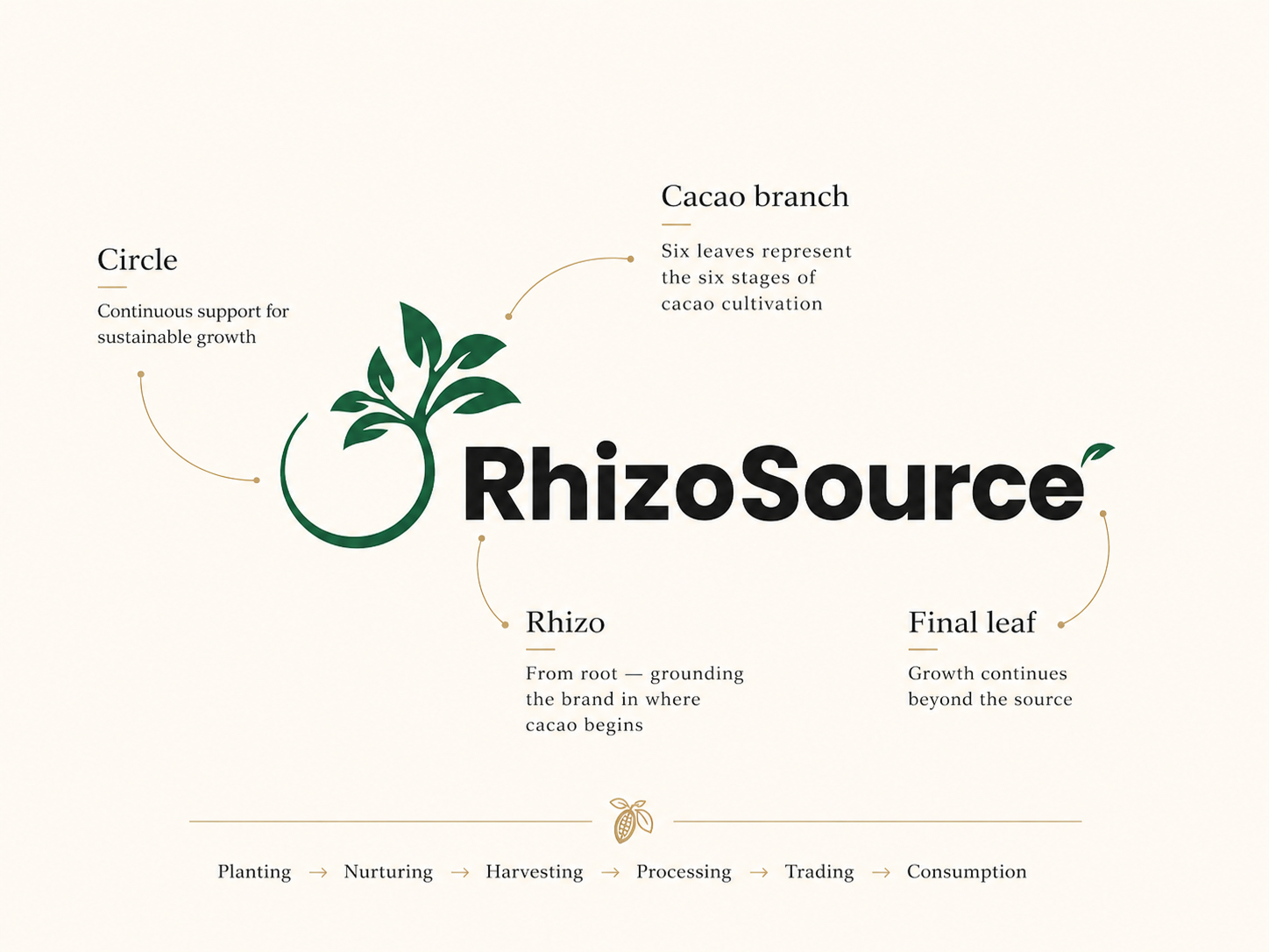RhizoSource identity system, image 3